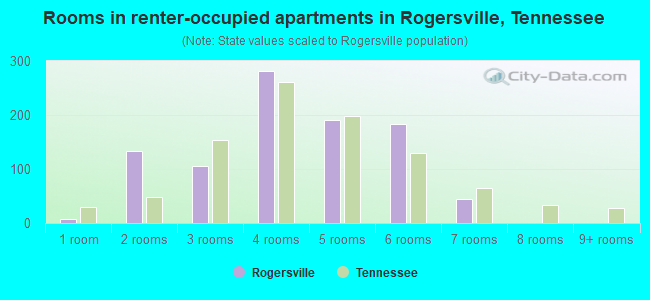 Rooms in renter-occupied apartments in Rogersville, Tennessee
