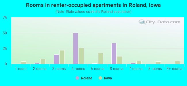 Rooms in renter-occupied apartments in Roland, Iowa