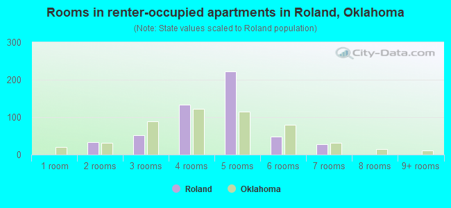 Rooms in renter-occupied apartments in Roland, Oklahoma