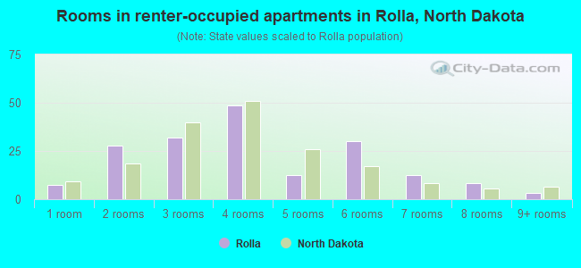 Rooms in renter-occupied apartments in Rolla, North Dakota