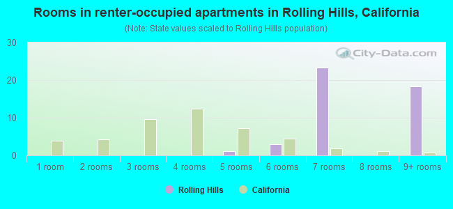 Rooms in renter-occupied apartments in Rolling Hills, California