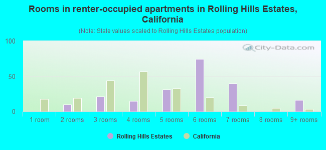 Rooms in renter-occupied apartments in Rolling Hills Estates, California