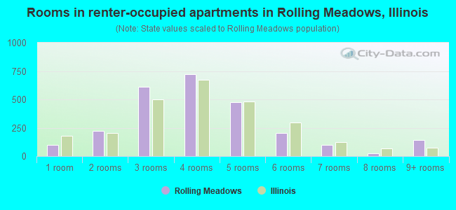 Rooms in renter-occupied apartments in Rolling Meadows, Illinois