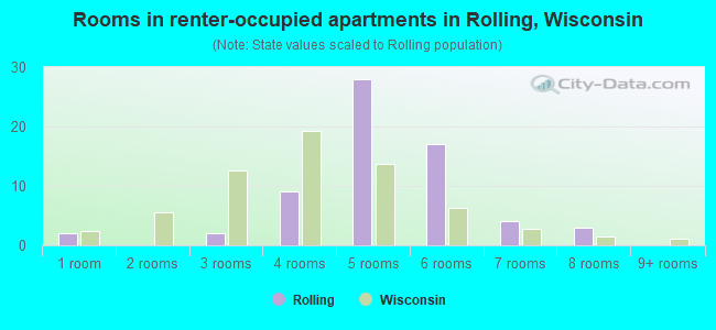 Rooms in renter-occupied apartments in Rolling, Wisconsin