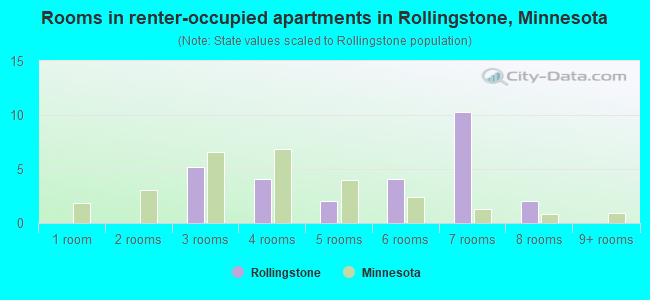 Rooms in renter-occupied apartments in Rollingstone, Minnesota