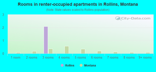 Rooms in renter-occupied apartments in Rollins, Montana