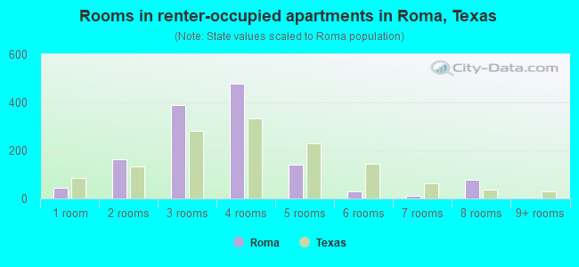 Rooms in renter-occupied apartments in Roma, Texas
