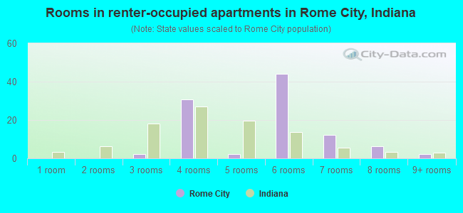 Rooms in renter-occupied apartments in Rome City, Indiana