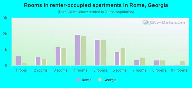 Rooms in renter-occupied apartments in Rome, Georgia