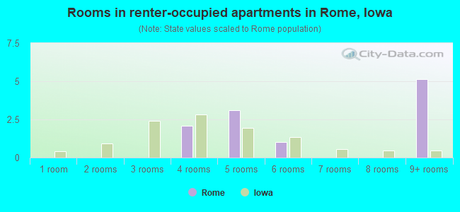 Rooms in renter-occupied apartments in Rome, Iowa