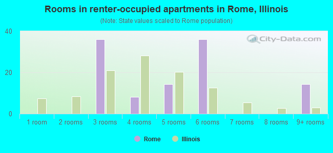 Rooms in renter-occupied apartments in Rome, Illinois