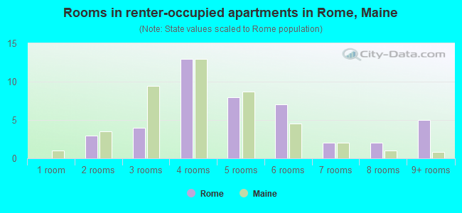 Rooms in renter-occupied apartments in Rome, Maine