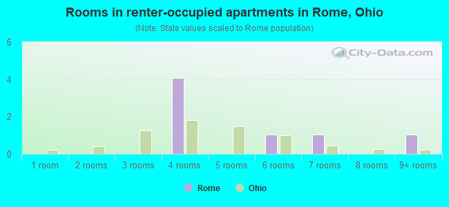Rooms in renter-occupied apartments in Rome, Ohio