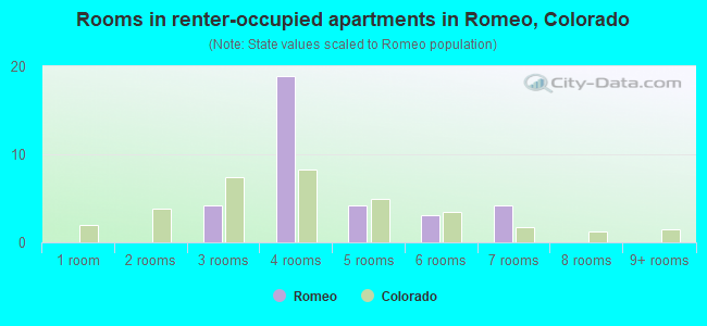 Rooms in renter-occupied apartments in Romeo, Colorado