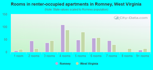 Rooms in renter-occupied apartments in Romney, West Virginia