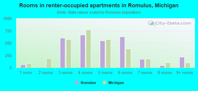 Rooms in renter-occupied apartments in Romulus, Michigan