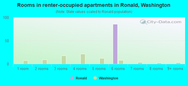 Rooms in renter-occupied apartments in Ronald, Washington