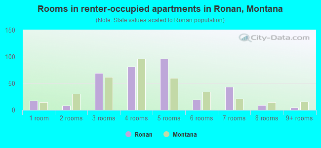 Rooms in renter-occupied apartments in Ronan, Montana