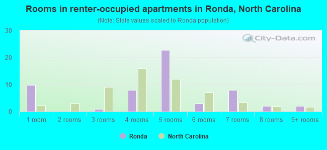 Rooms in renter-occupied apartments in Ronda, North Carolina