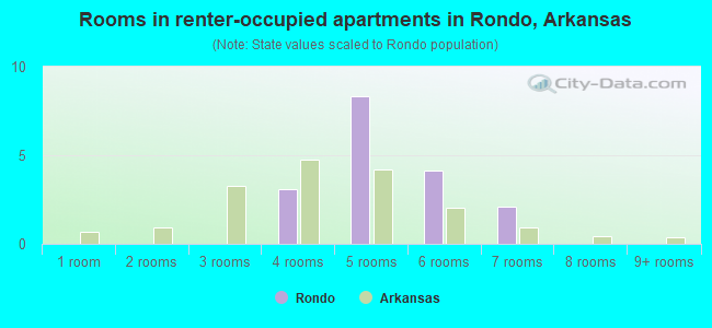 Rooms in renter-occupied apartments in Rondo, Arkansas