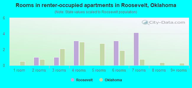 Rooms in renter-occupied apartments in Roosevelt, Oklahoma