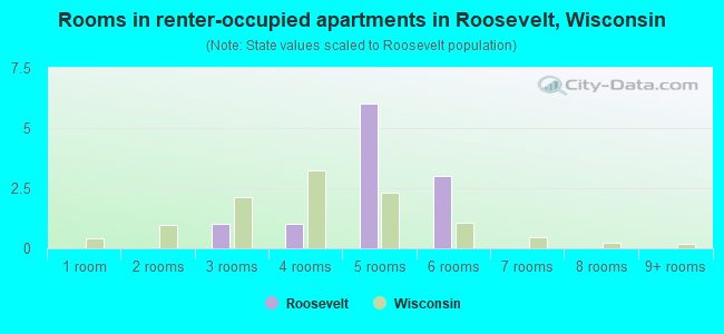 Rooms in renter-occupied apartments in Roosevelt, Wisconsin