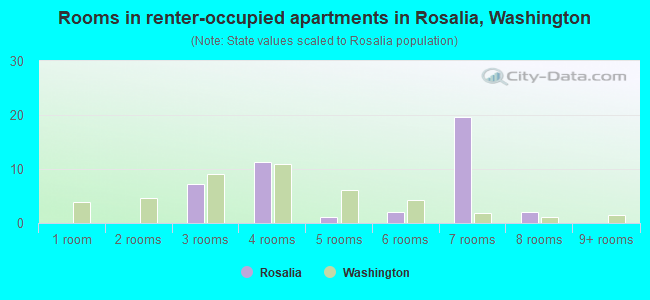 Rooms in renter-occupied apartments in Rosalia, Washington
