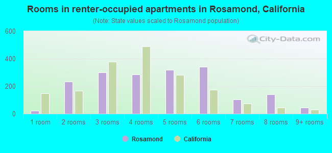 Rooms in renter-occupied apartments in Rosamond, California