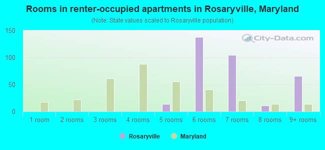 Rooms in renter-occupied apartments in Rosaryville, Maryland