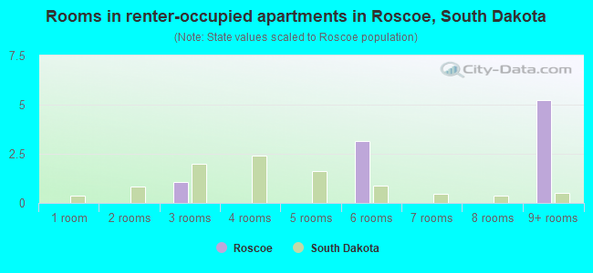 Rooms in renter-occupied apartments in Roscoe, South Dakota