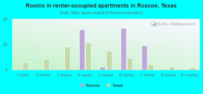 Rooms in renter-occupied apartments in Roscoe, Texas