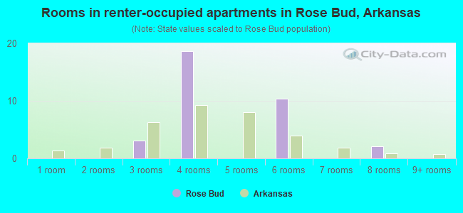 Rooms in renter-occupied apartments in Rose Bud, Arkansas