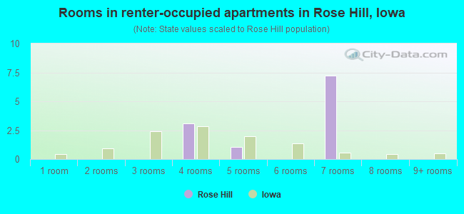 Rooms in renter-occupied apartments in Rose Hill, Iowa