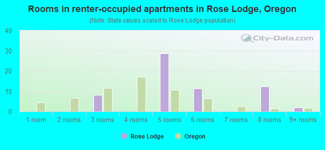 Rooms in renter-occupied apartments in Rose Lodge, Oregon