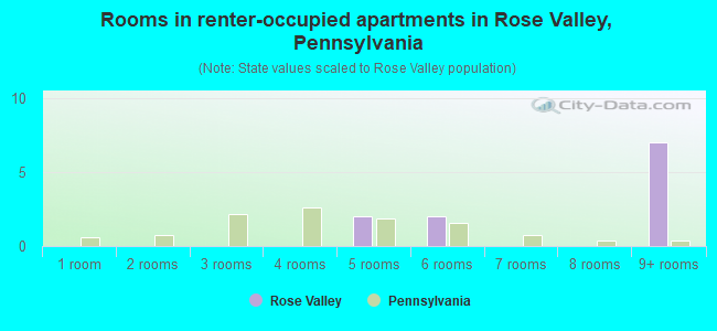 Rooms in renter-occupied apartments in Rose Valley, Pennsylvania