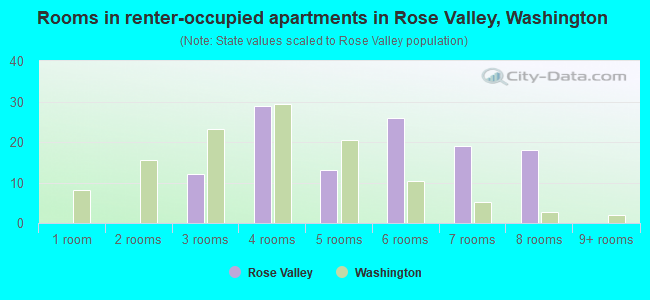 Rooms in renter-occupied apartments in Rose Valley, Washington