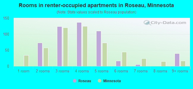 Rooms in renter-occupied apartments in Roseau, Minnesota