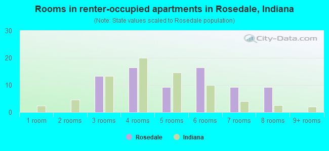 Rooms in renter-occupied apartments in Rosedale, Indiana