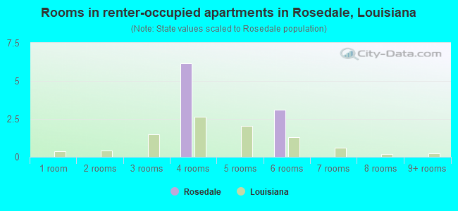 Rooms in renter-occupied apartments in Rosedale, Louisiana