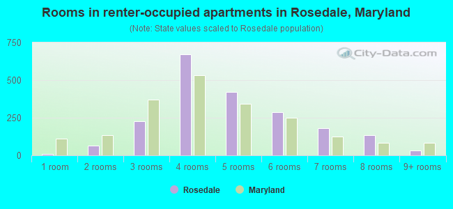 Rooms in renter-occupied apartments in Rosedale, Maryland