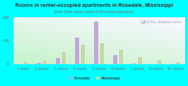 Rooms in renter-occupied apartments in Rosedale, Mississippi