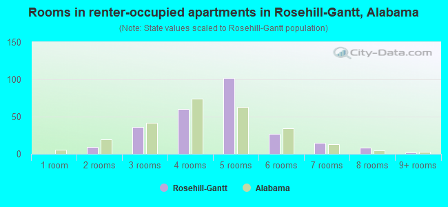 Rooms in renter-occupied apartments in Rosehill-Gantt, Alabama