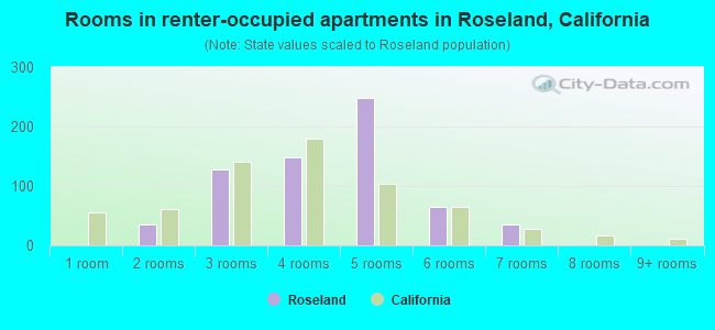 Rooms in renter-occupied apartments in Roseland, California