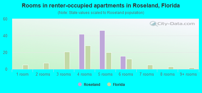 Rooms in renter-occupied apartments in Roseland, Florida