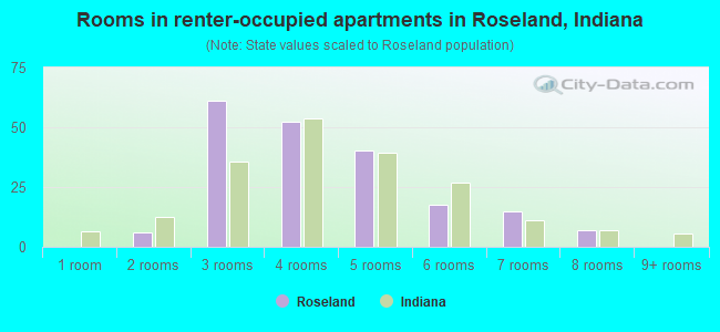 Rooms in renter-occupied apartments in Roseland, Indiana