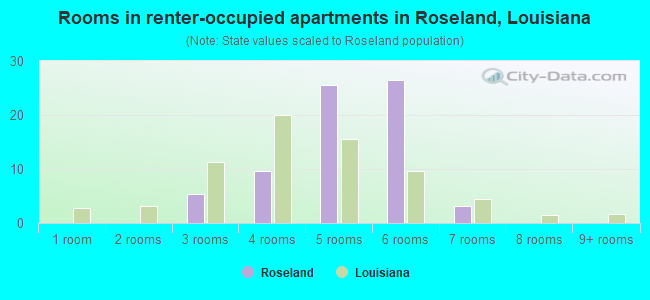 Rooms in renter-occupied apartments in Roseland, Louisiana