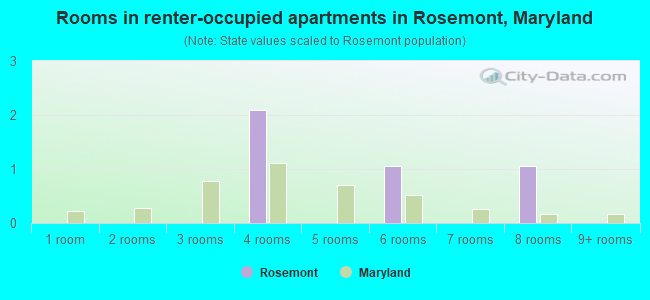 Rooms in renter-occupied apartments in Rosemont, Maryland