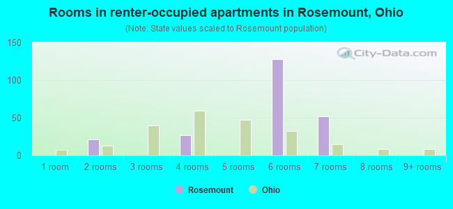 Rooms in renter-occupied apartments in Rosemount, Ohio