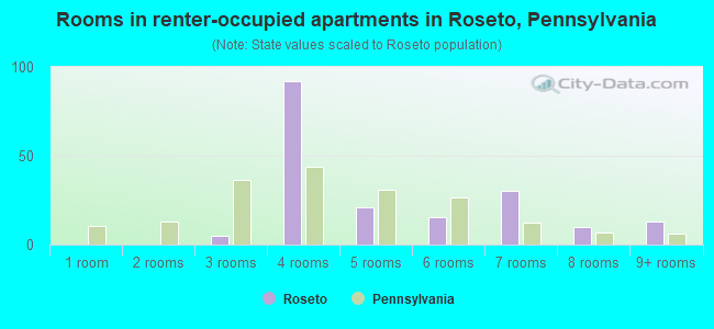 Rooms in renter-occupied apartments in Roseto, Pennsylvania