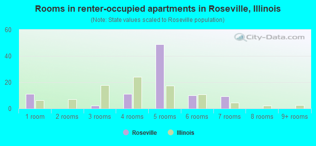 Rooms in renter-occupied apartments in Roseville, Illinois